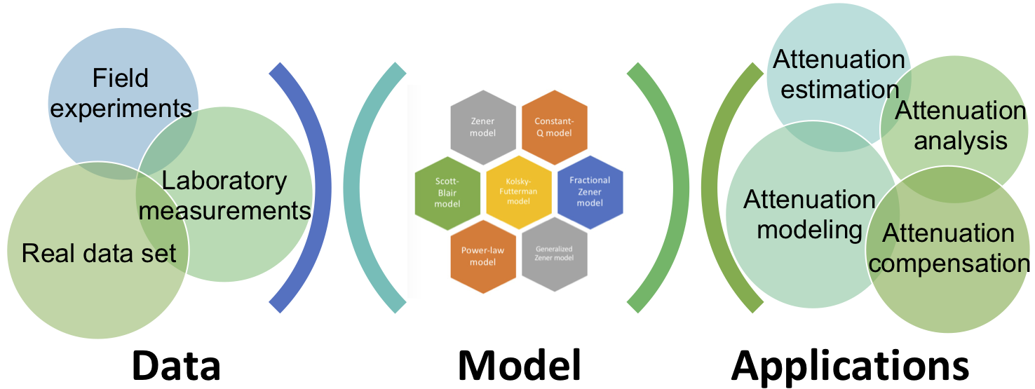 Seismic attenuation models Yufeng Wang